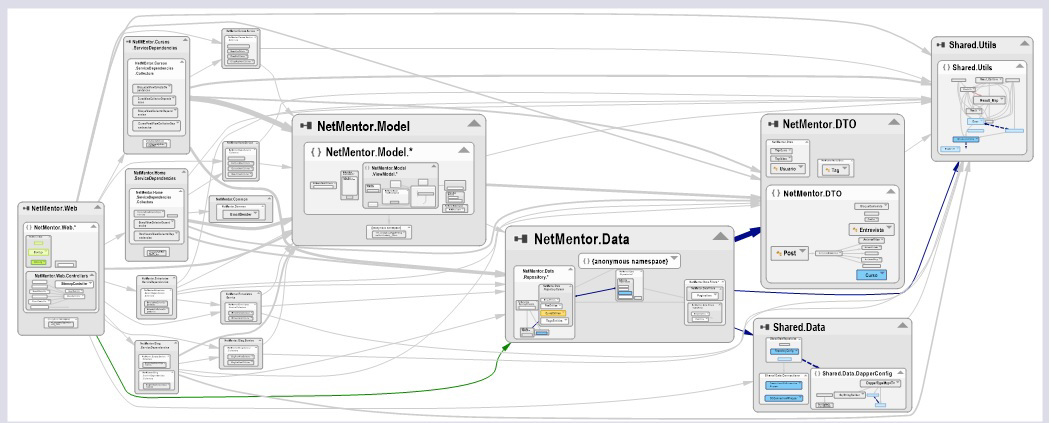 grafico de dependencias