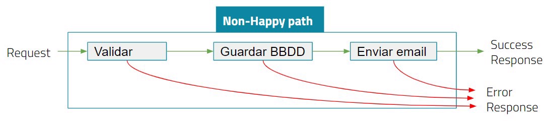 non happy path flow