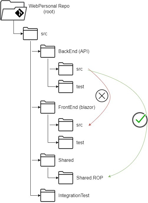 referencias entre proyectos c#