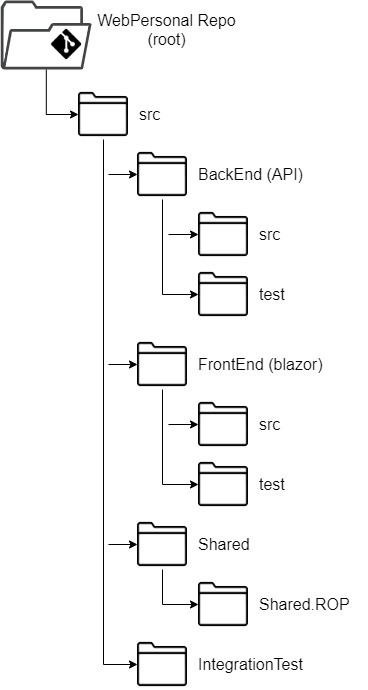 estructura proyectos c#