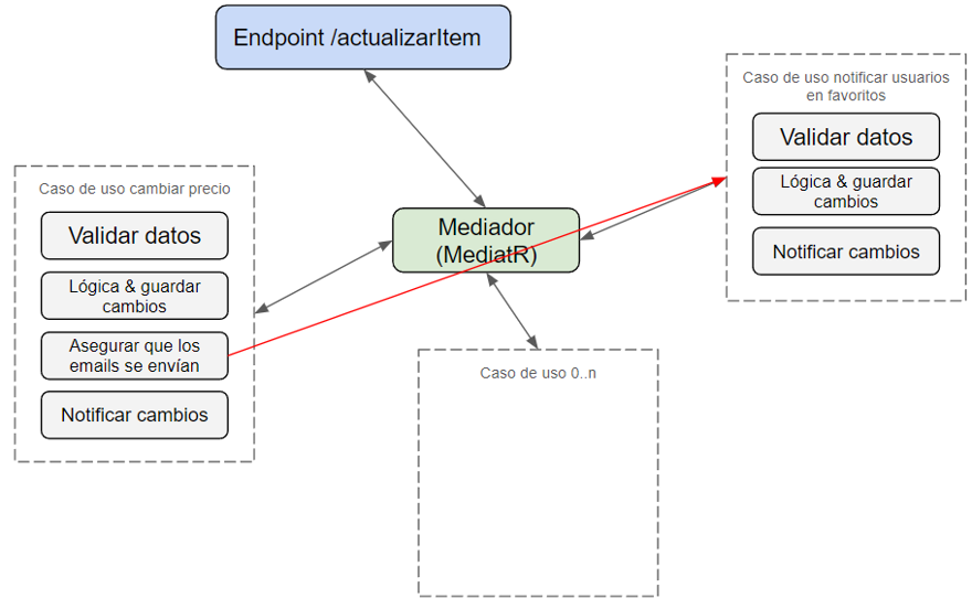 mediator mal implementado