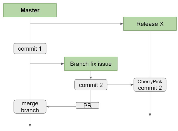 Hotfix with Git Cherry-Pick