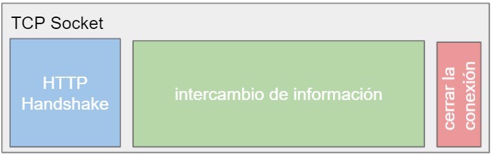 funcionamiento de un websocket