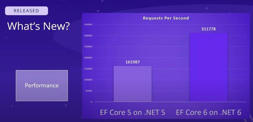 EF core perfomance