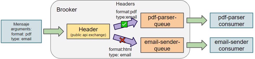 Header exchange rabbitmq