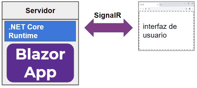 Blazor en el servidor