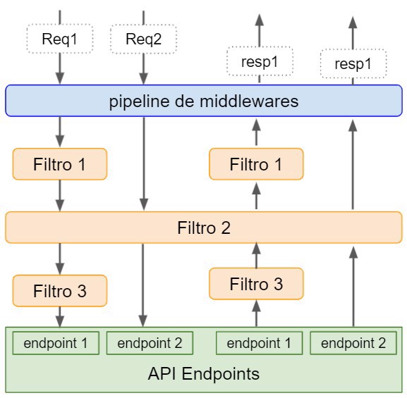 middleware y filtros en la pipeline de .net