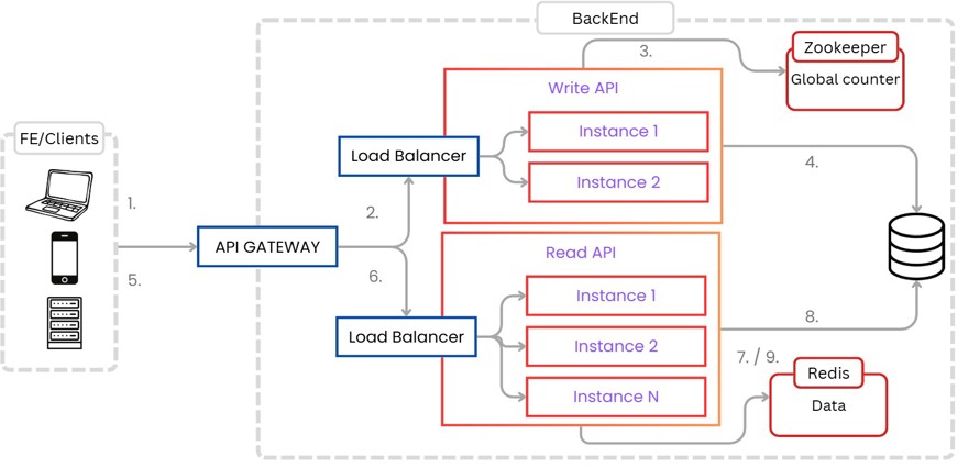 Final Architecutre Url Shortener