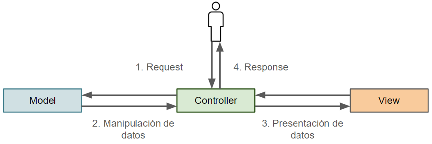 como funciona mvc