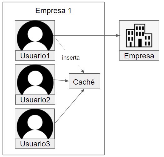 microservicios utilizando caché