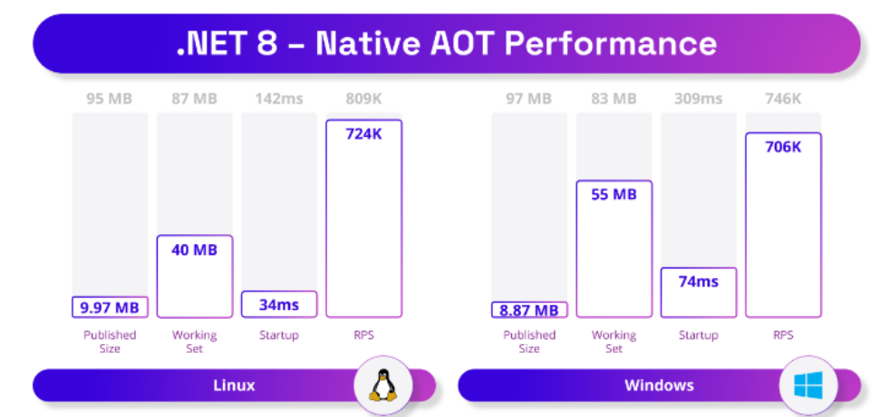 native AOT .net