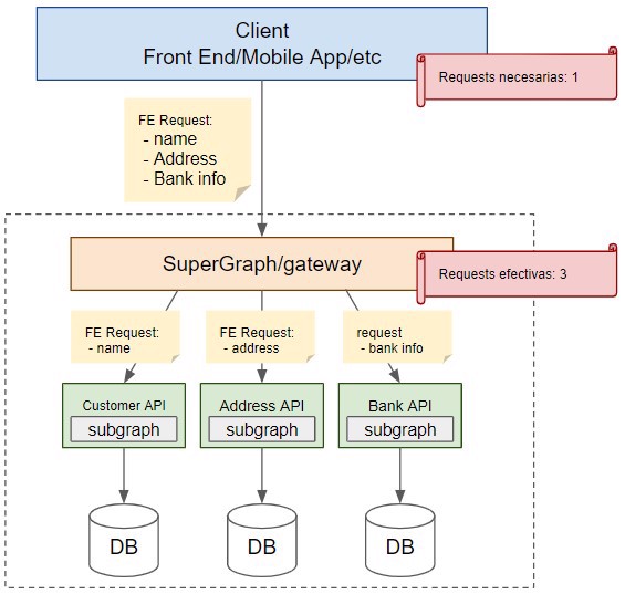 graphql con microservcios