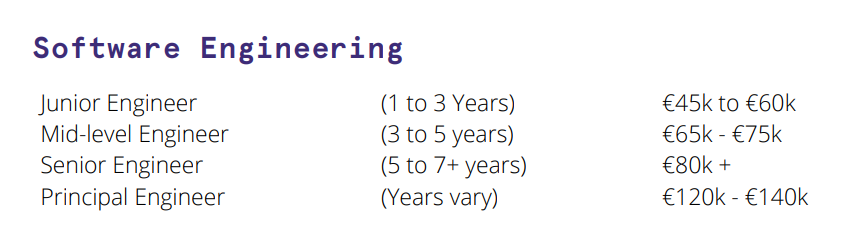 Software engineer salaries ireland