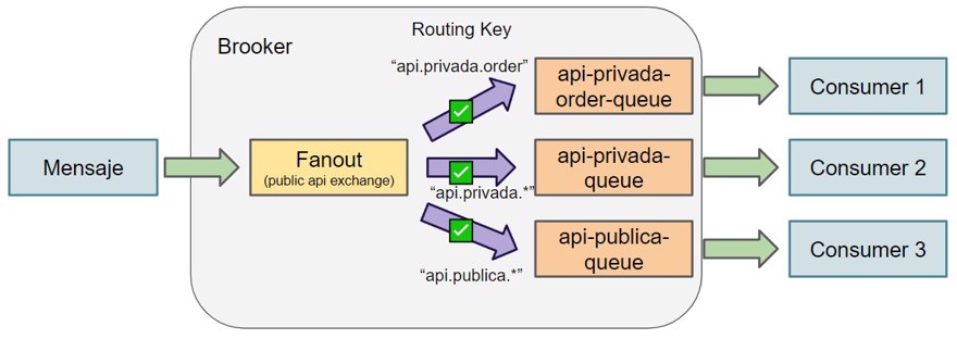 fanout exchange rabbitMQ