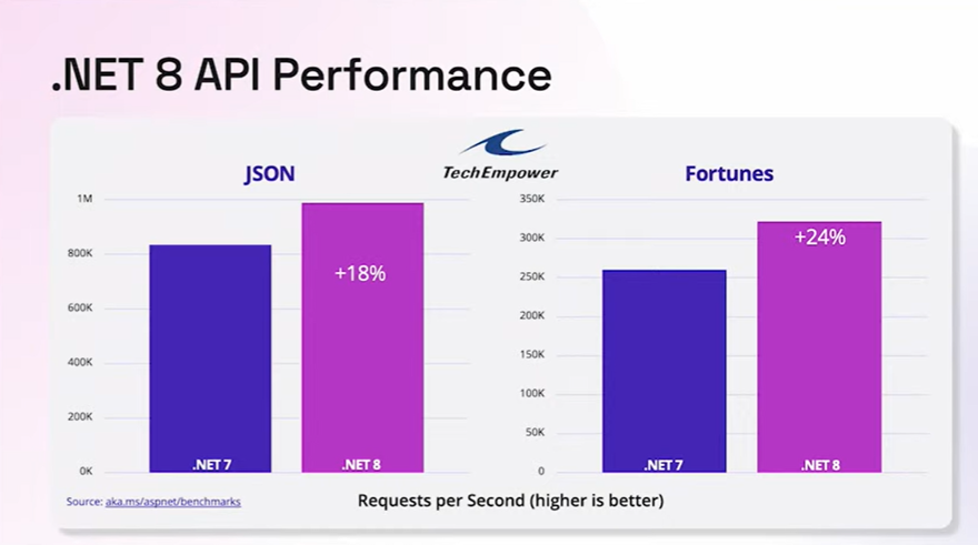 net 7 vs net 8 request per second