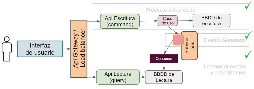 base de datos de lectura actualizada