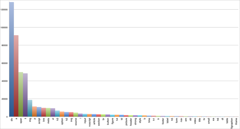 html5 tags vs div