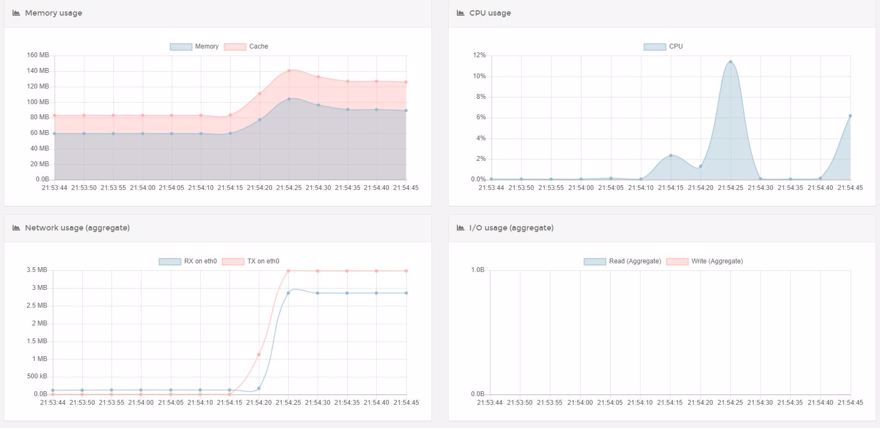 Stats portainer