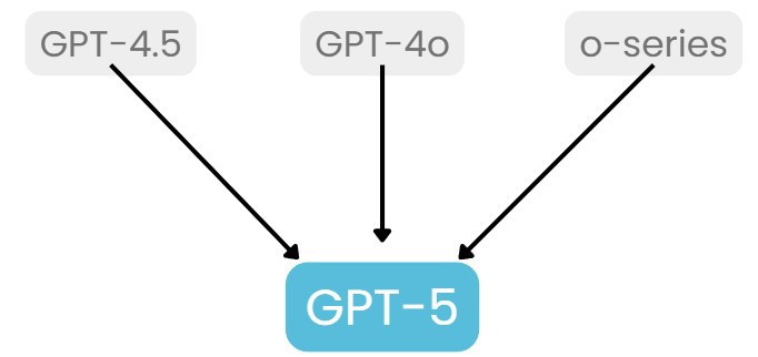 open ai models
