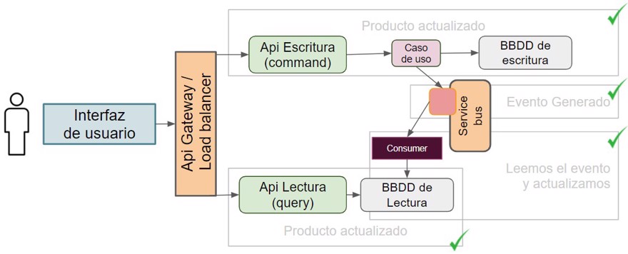 simple get cqrs