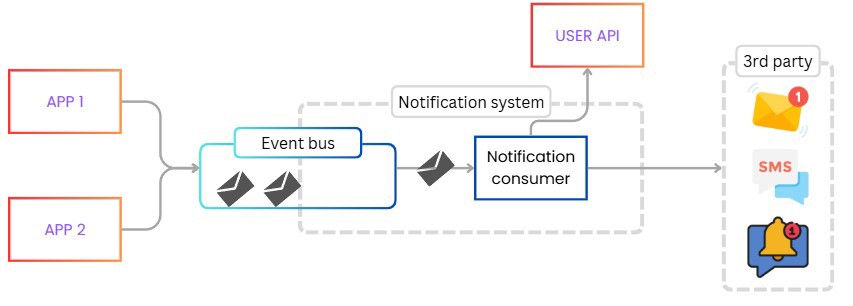 arquitectura simple notificaciones