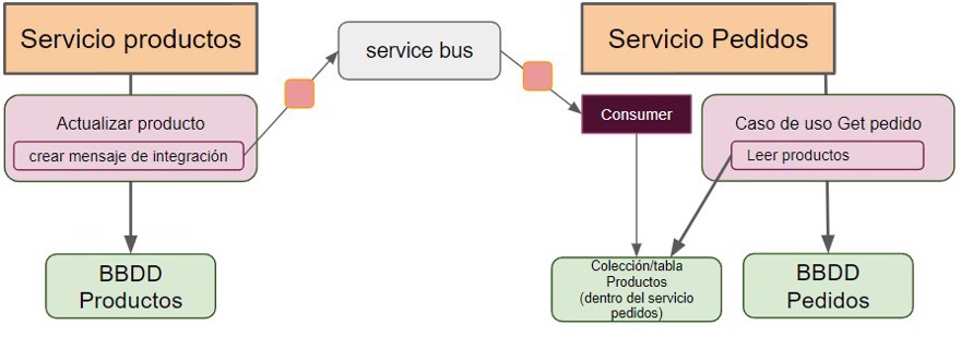 Eventual consistency con comunicación asíncrona