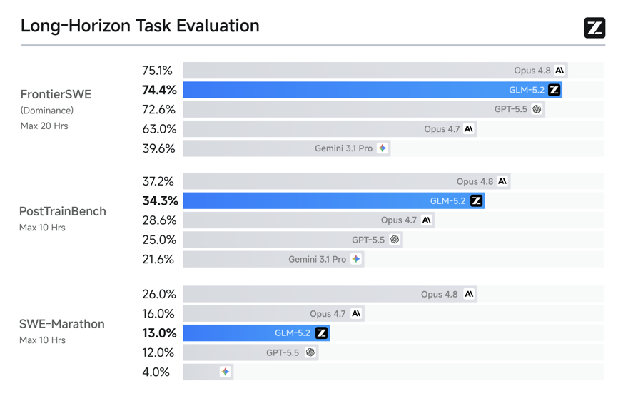 GLM-5.2 vs others