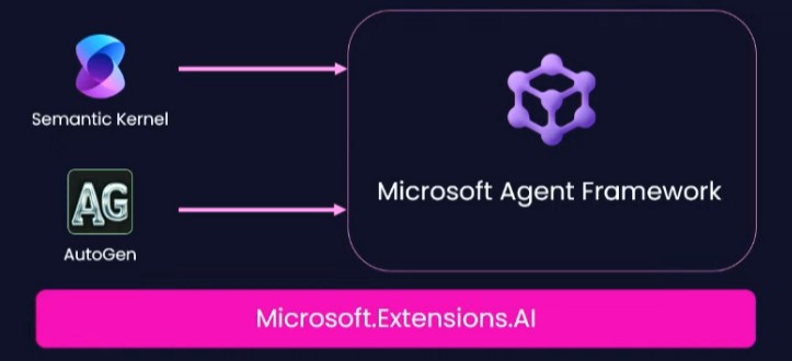 Microsoft agent framework