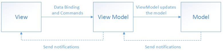 mvvm architecture