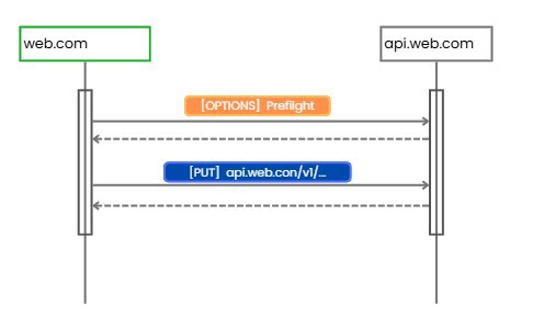 cors prefligt explicado
