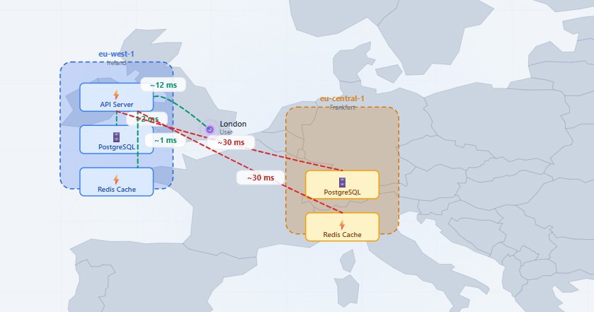 cross region