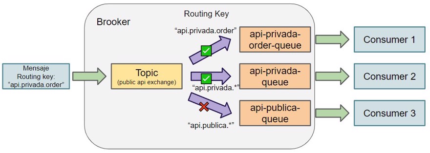 topic exchange rabbitmq