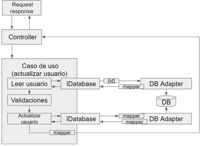 complejidad en arquitectura hexagonal