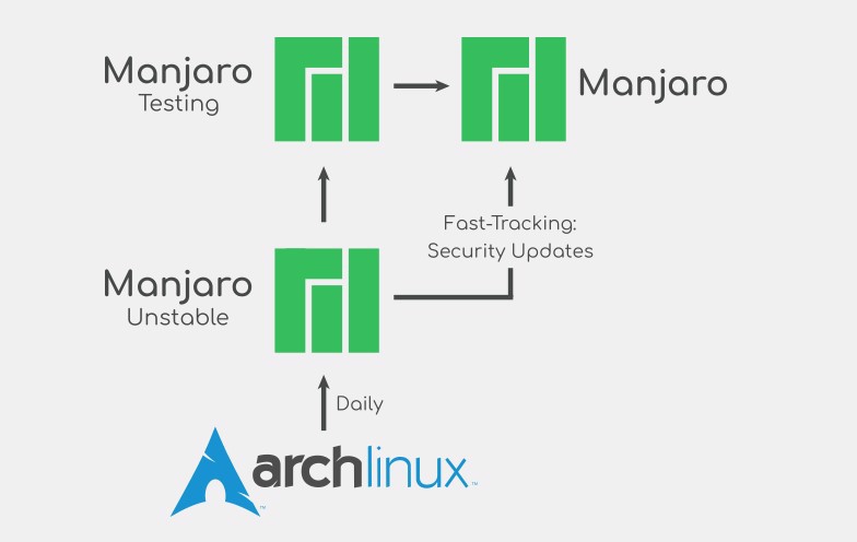 manjaro rolling release