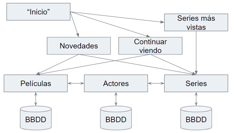 Arquitectura microservicios