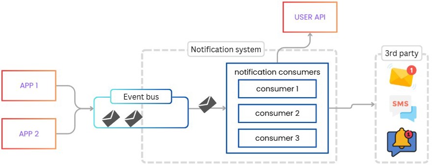arquitectura de notificaciones v2
