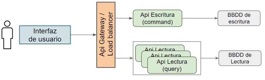 escalar api lectura