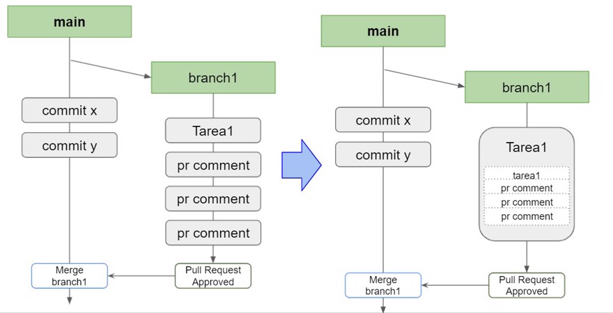 ideal branch strructure