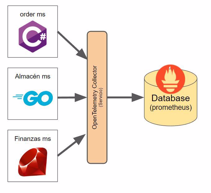 Imagen prometheus arquitectura