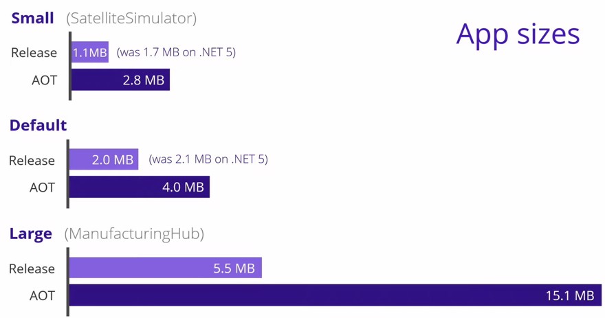 blazor aot app sizes