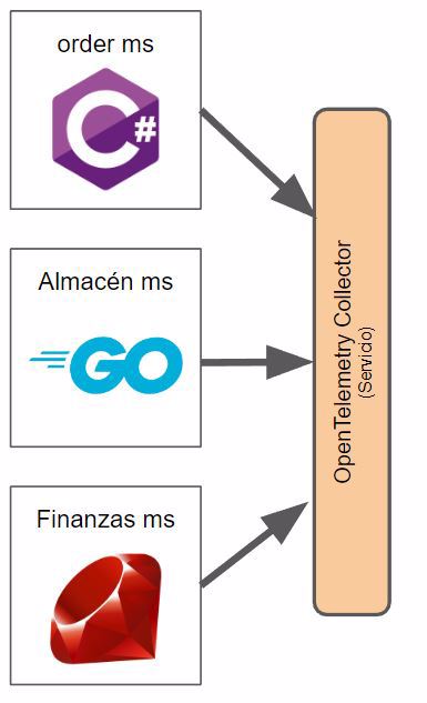 Open telemetry collector example