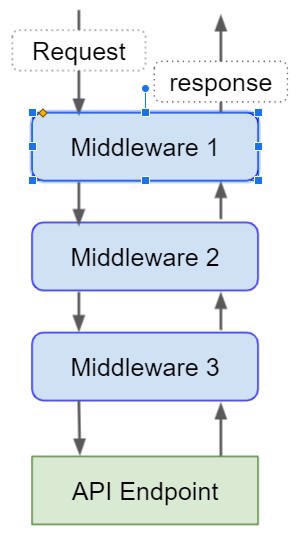 request pipeline