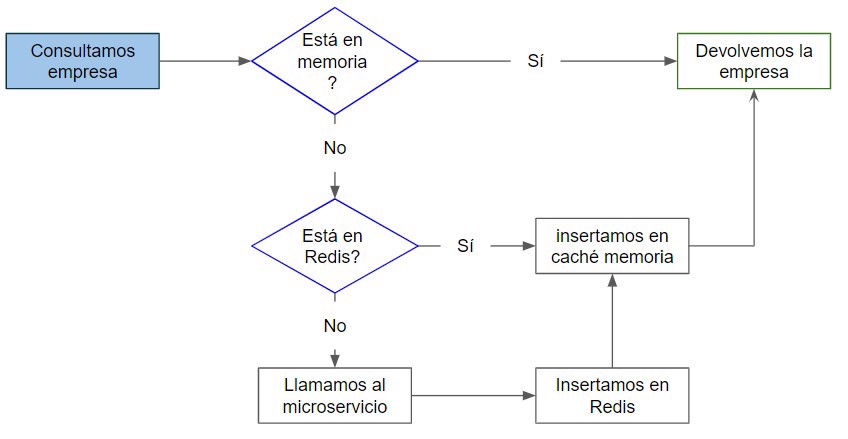 caché en memoria y cache distribuida