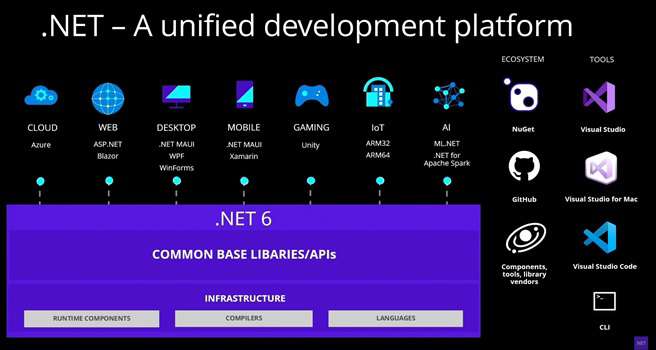 unified libraries .net