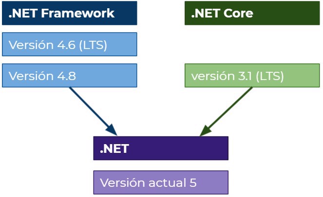 explicación .NET