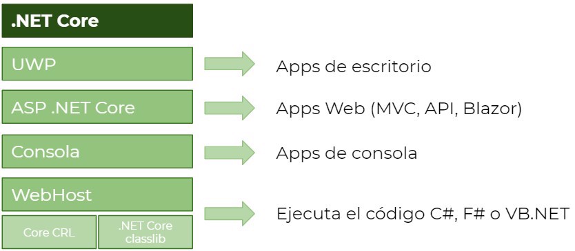 que es .net core