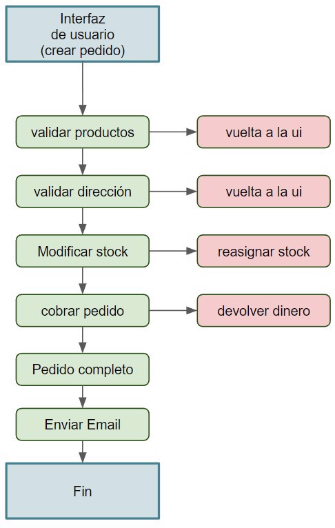 creacion de un pedido con fallos