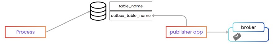 outbox pattern implemented