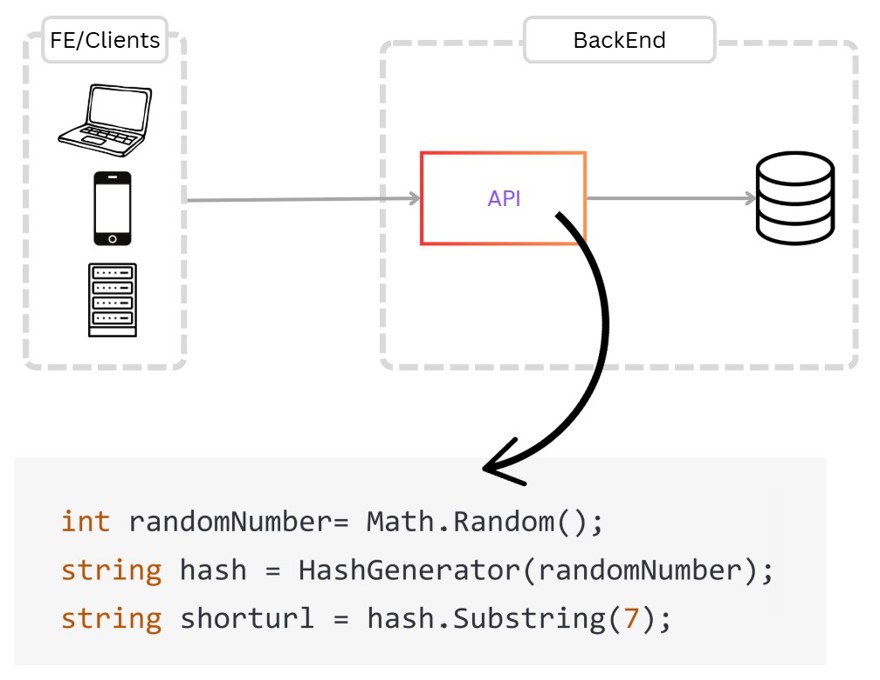 url shortner random generation