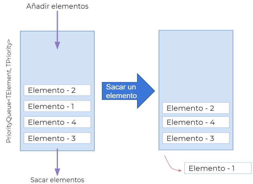 priority queue descripción